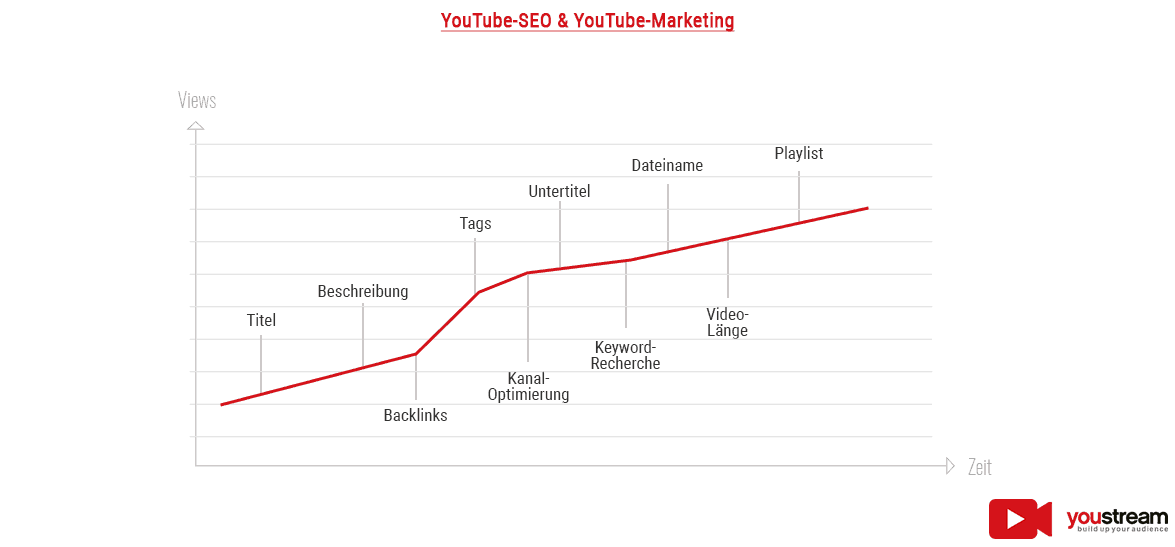 Infografik: YouTube-Seo und Video Marketing