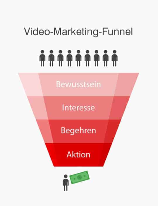 Infografik: Video-Marketing-Funnel