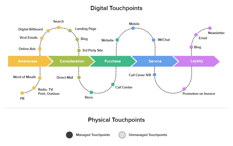 Digital Touchpoints Infografik