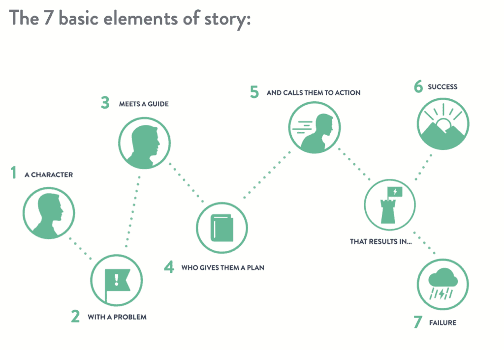 7 basic elements of story brand - aus einem der besten Marketing Bücher 2022. 