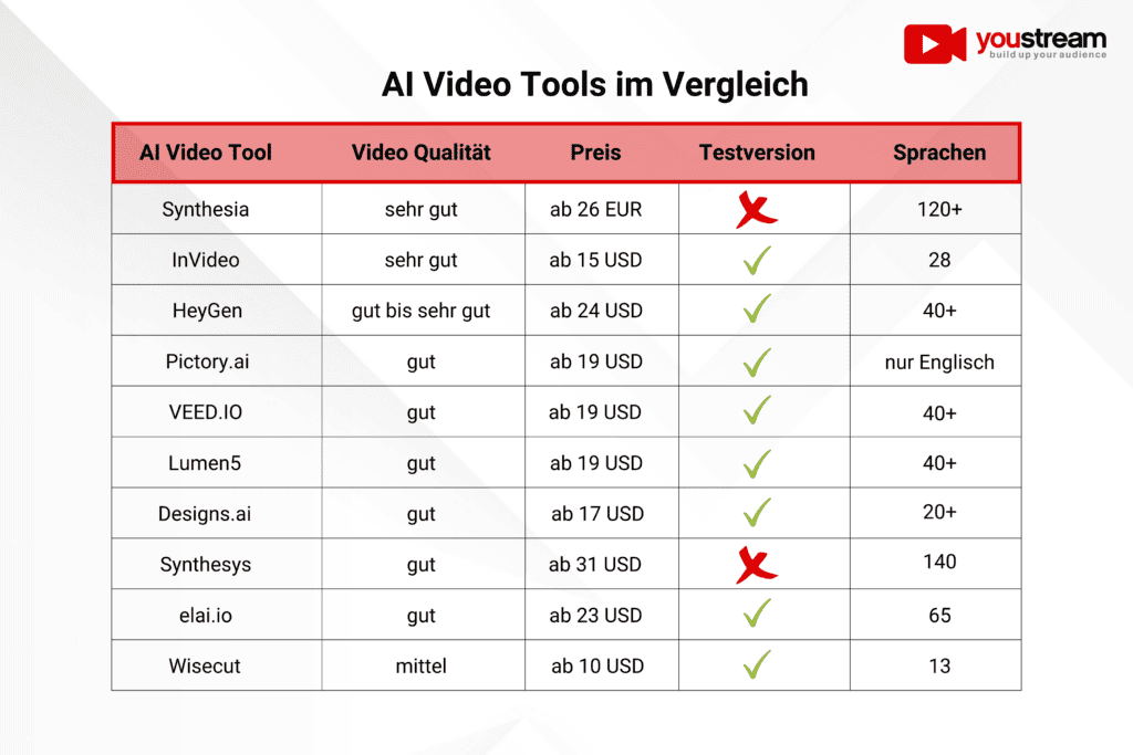 AI Video Tools im Vergleich